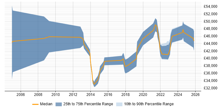 Salary distribution trend for jobs in Preston citing Translating Business Requirements
