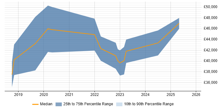 Salary distribution trend for jobs in Preston citing TypeScript
