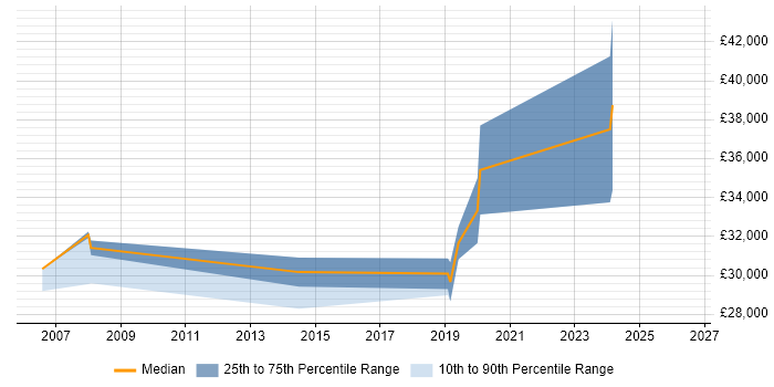 Salary distribution trend for UI Designer job vacancies in Preston