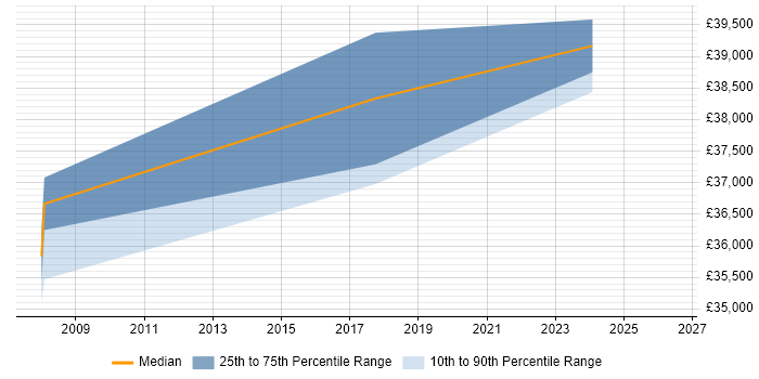 Salary distribution trend for UI Developer job vacancies in Preston