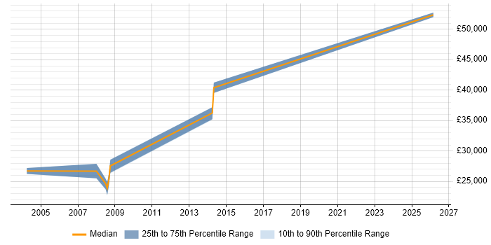 Salary distribution trend for Unix Engineer job vacancies in Preston
