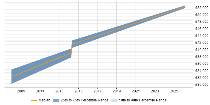 Salary distribution trend for Unix Linux Engineer job vacancies in Preston