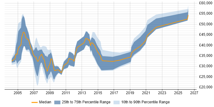 Salary distribution trend for jobs in Preston citing Unix