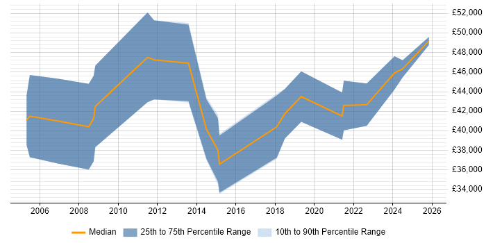 Salary distribution trend for jobs in Preston citing Use Case