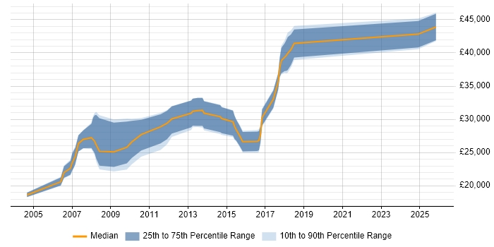 Salary distribution trend for jobs in Preston citing VBA