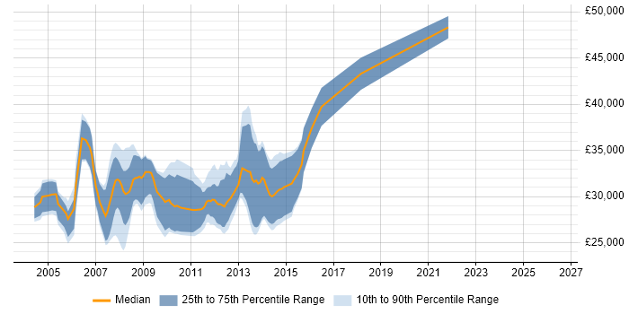 Salary distribution trend for jobs in Preston citing VB.NET