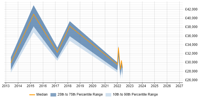 Salary distribution trend for jobs in Preston citing Veeam