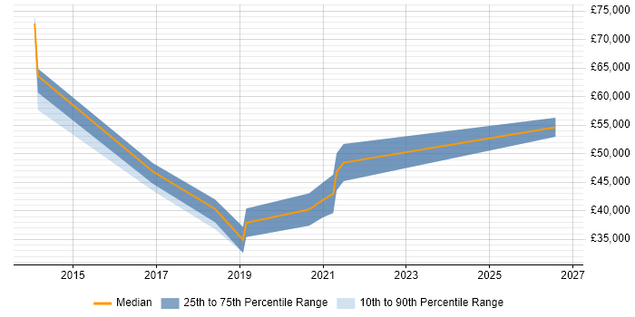 Salary distribution trend for jobs in Preston citing Visualisation