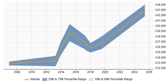 Salary distribution trend for jobs in Preston citing VMware ESXi