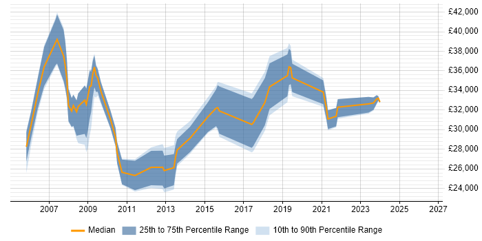 Salary distribution trend for jobs in Preston citing VoIP