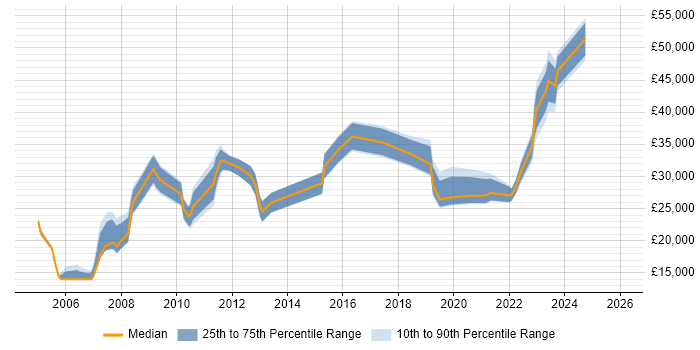 Salary distribution trend for jobs in Preston citing VPN