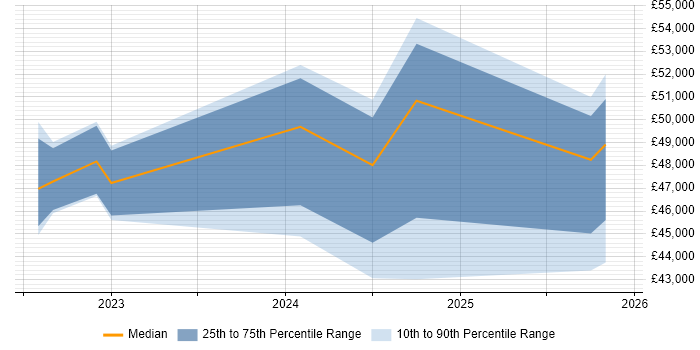 Salary distribution trend for jobs in Preston citing Vulnerability Management