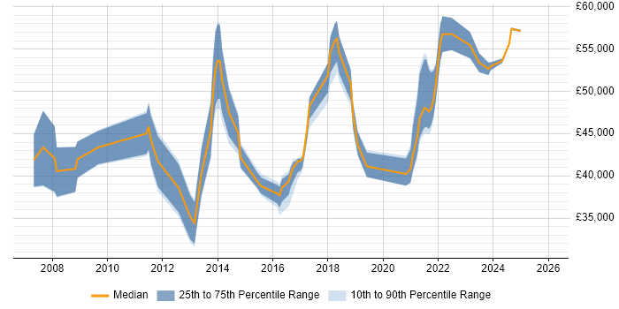 Salary distribution trend for jobs in Preston citing Waterfall
