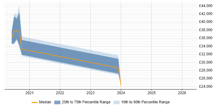 Salary distribution trend for jobs in Preston citing Web Conferencing