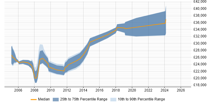 Salary distribution trend for Web Designer job vacancies in Preston