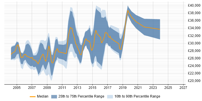 Salary distribution trend for Web Developer job vacancies in Preston