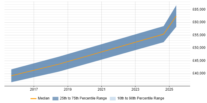 Salary distribution trend for jobs in Preston citing WFM