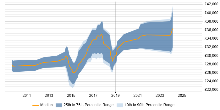 Salary distribution trend for jobs in Preston citing WordPress
