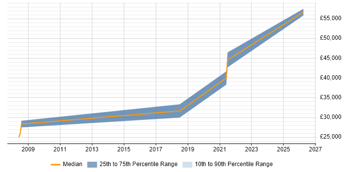Salary distribution trend for jobs in Preston citing Workload Management