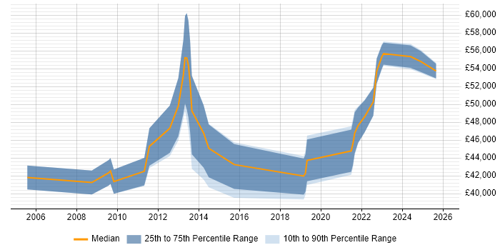 Salary distribution trend for jobs in Preston citing Workshop Facilitation