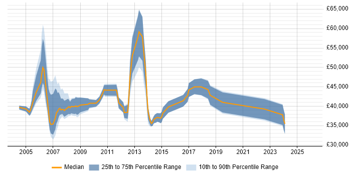Salary distribution trend for jobs in Lancashire citing PRINCE
