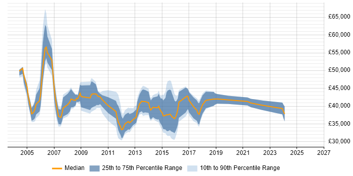 Salary distribution trend for jobs in Lancashire citing PRINCE2 Certification