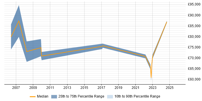 Salary distribution trend for Principal Architect job vacancies in Lancashire