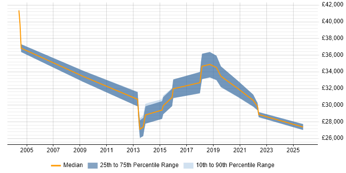 Salary distribution trend for jobs in Lancashire citing Proactive Maintenance