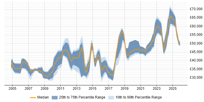 Salary distribution trend for jobs in Lancashire citing Process Improvement