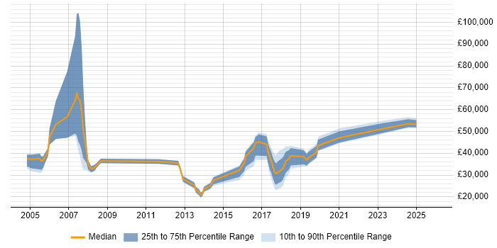 Salary distribution trend for jobs in Lancashire citing Process Management