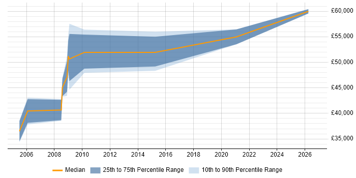 Salary distribution trend for Procurement Manager job vacancies in Lancashire