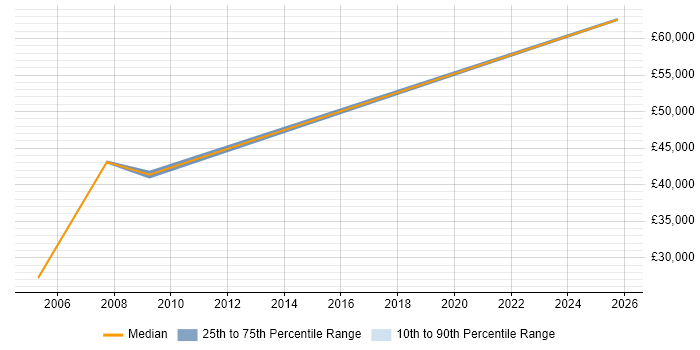 Salary distribution trend for Product Consultant job vacancies in Lancashire