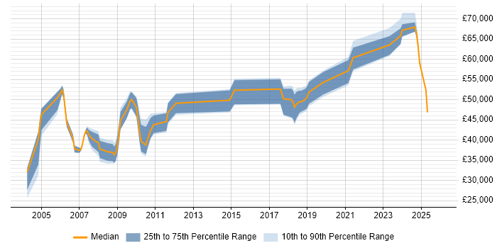 Salary distribution trend for Product Manager job vacancies in Lancashire