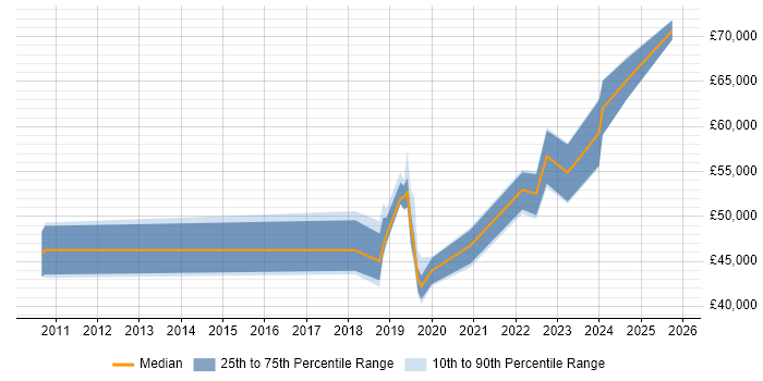 Salary distribution trend for Product Owner job vacancies in Lancashire