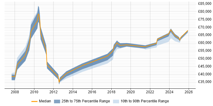 Salary distribution trend for jobs in Lancashire citing Product Strategy