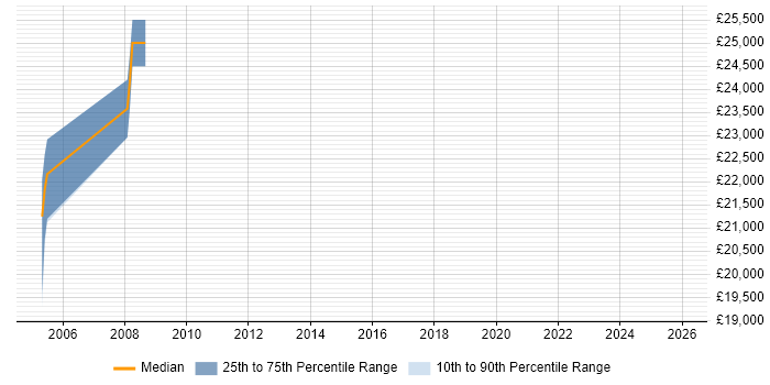 Salary distribution trend for Product Trainer job vacancies in Lancashire