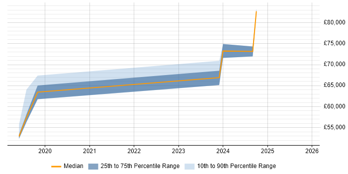 Salary distribution trend for jobs in Lancashire citing Product Vision