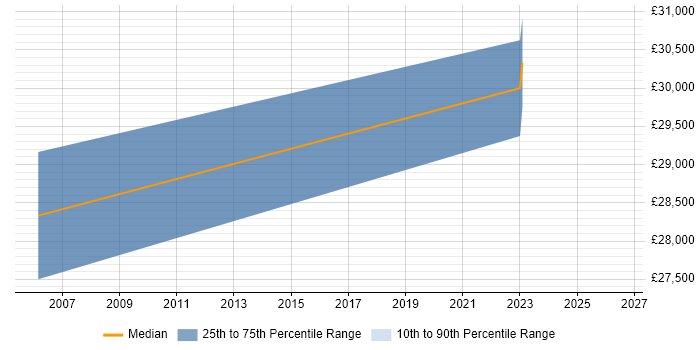 Salary distribution trend for Programme Analyst job vacancies in Lancashire