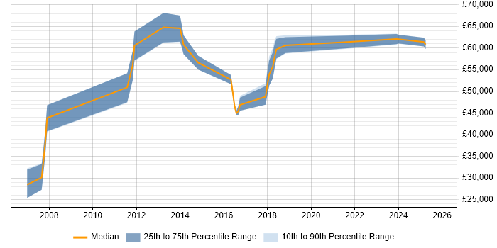Salary distribution trend for jobs in Lancashire citing Programme Delivery
