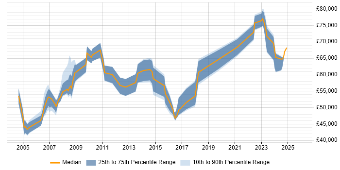 Salary distribution trend for Programme Manager job vacancies in Lancashire