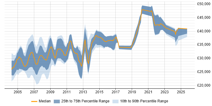 Salary distribution trend for Programmer job vacancies in Lancashire