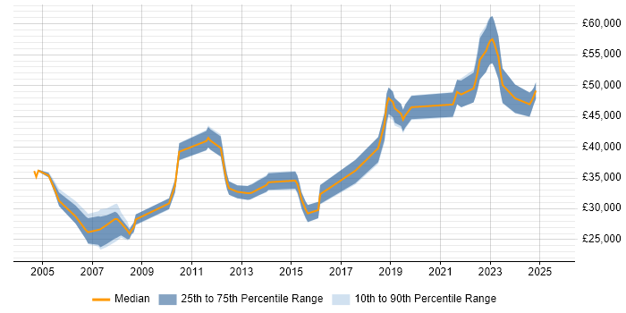 Salary distribution trend for Project Analyst job vacancies in Lancashire Salary distribution trend for Project Analyst job vacancies in Lancashire