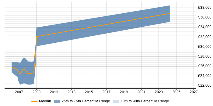 Salary distribution trend for Project Controller job vacancies in Lancashire