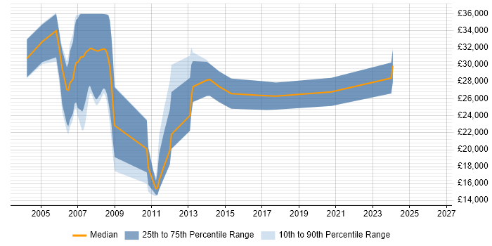 Salary distribution trend for Project Coordinator job vacancies in Lancashire