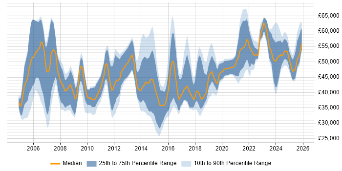 Salary distribution trend for jobs in Lancashire citing Project Delivery