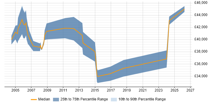 Salary distribution trend for Project Leader job vacancies in Lancashire