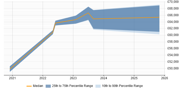 Salary distribution trend for jobs in Lancashire citing Prometheus