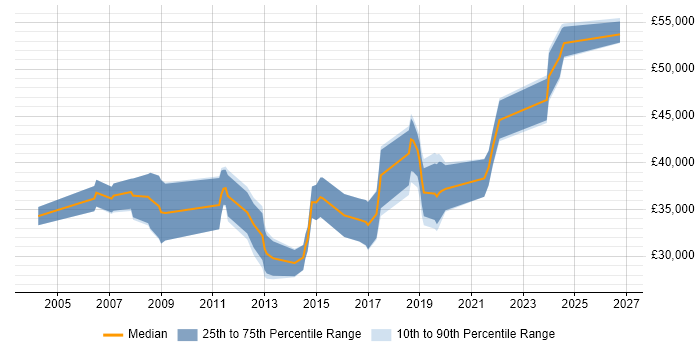 Salary distribution trend for jobs in Lancashire citing Prototyping