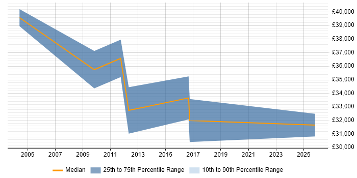 Salary distribution trend for jobs in Lancashire citing PSTN