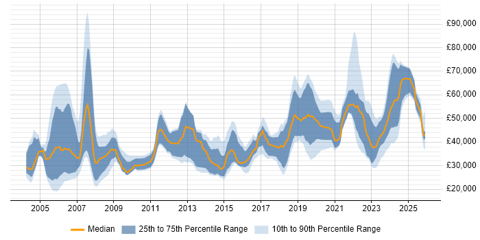Salary distribution trend for jobs in Lancashire citing Public Sector